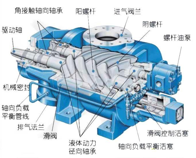 空壓機(jī)螺桿示意圖